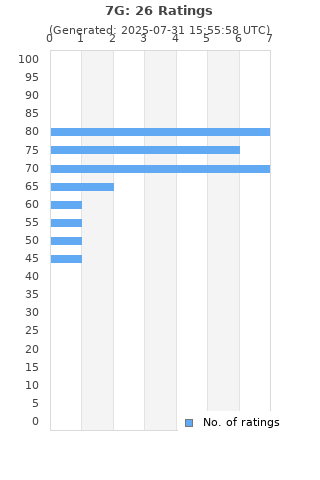 Ratings distribution