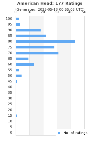 Ratings distribution