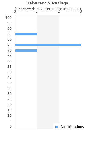 Ratings distribution