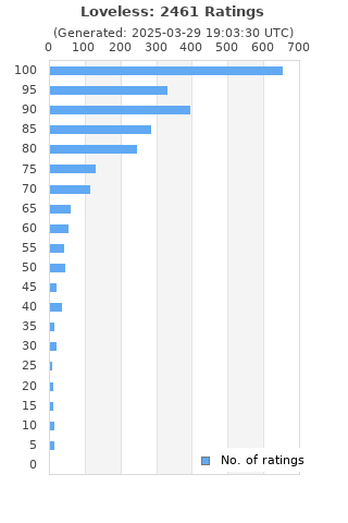 Ratings distribution