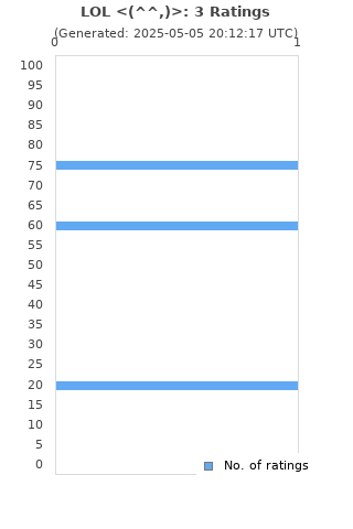 Ratings distribution