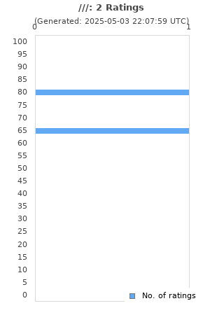 Ratings distribution