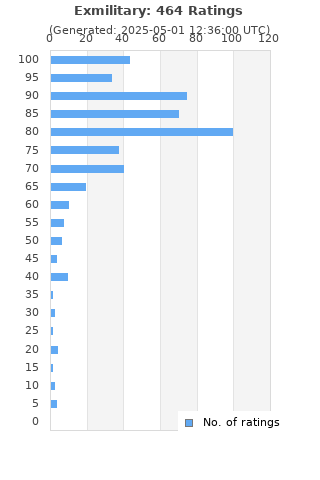 Ratings distribution