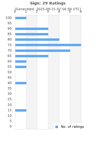 Ratings distribution