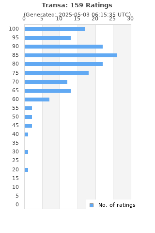 Ratings distribution