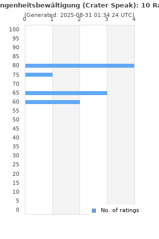Ratings distribution