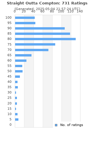 Ratings distribution