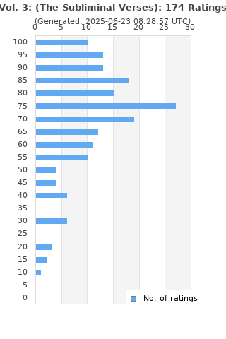 Ratings distribution