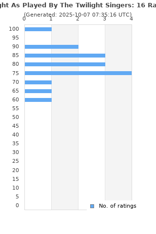 Ratings distribution