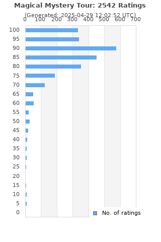 Ratings distribution