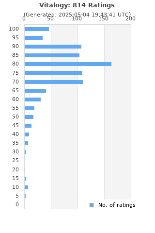 Ratings distribution