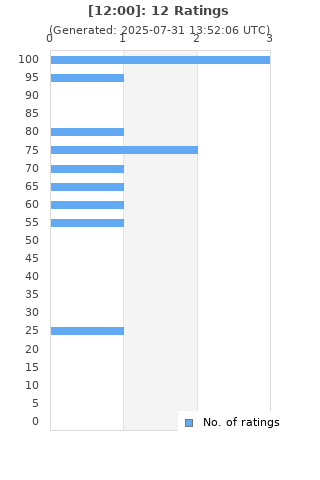 Ratings distribution