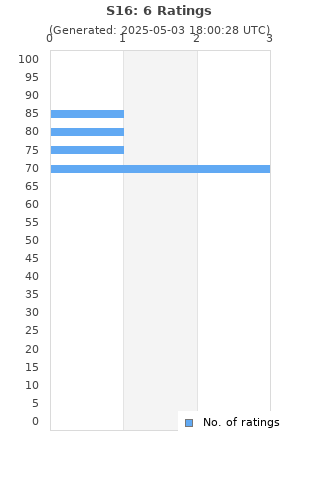 Ratings distribution