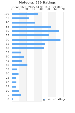 Ratings distribution