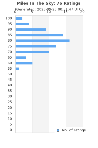 Ratings distribution