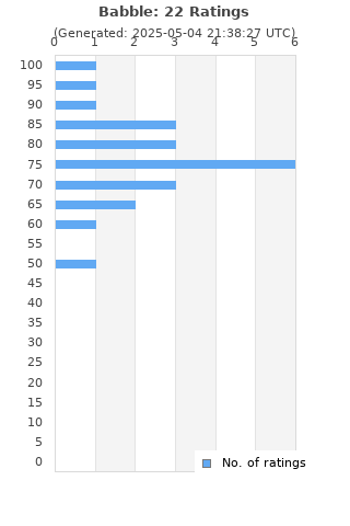 Ratings distribution
