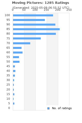 Ratings distribution