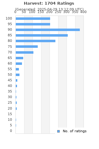 Ratings distribution