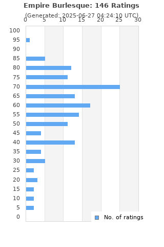 Ratings distribution