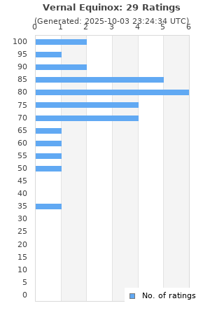 Ratings distribution