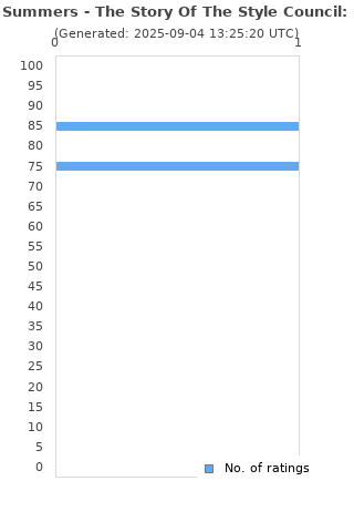 Ratings distribution