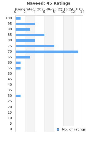 Ratings distribution
