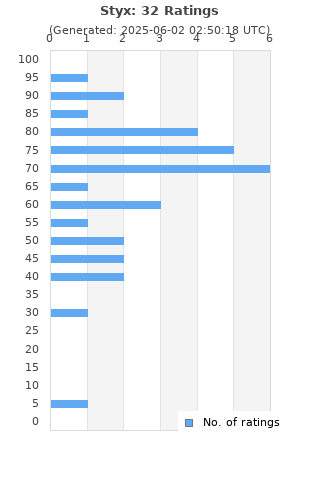 Ratings distribution