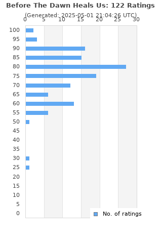 Ratings distribution