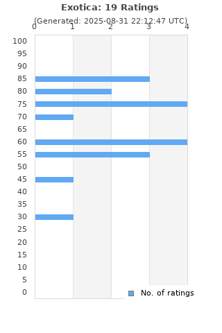 Ratings distribution