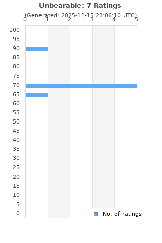 Ratings distribution