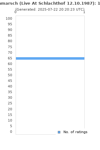 Ratings distribution