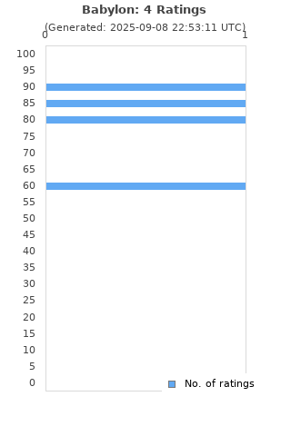Ratings distribution