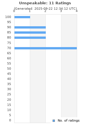 Ratings distribution