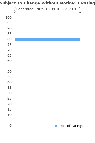 Ratings distribution
