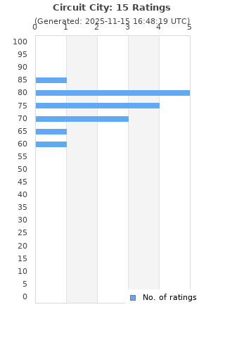 Ratings distribution
