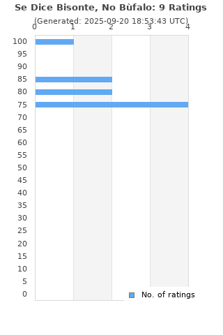 Ratings distribution