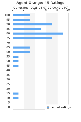 Ratings distribution