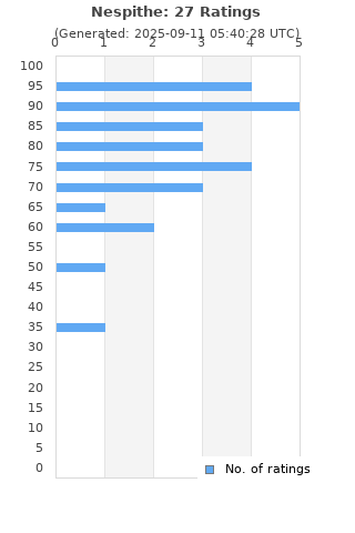 Ratings distribution