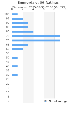 Ratings distribution