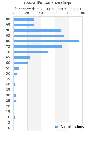 Ratings distribution