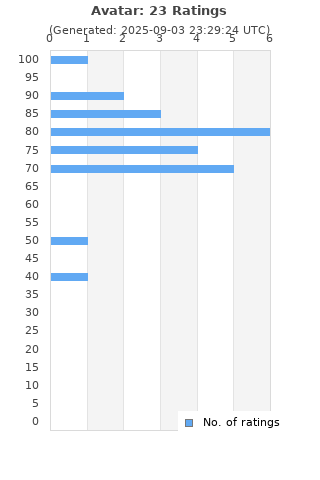 Ratings distribution