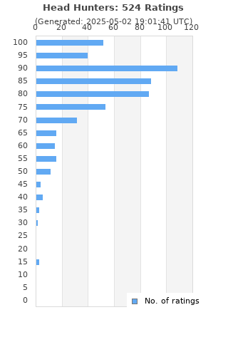 Ratings distribution