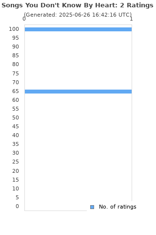 Ratings distribution