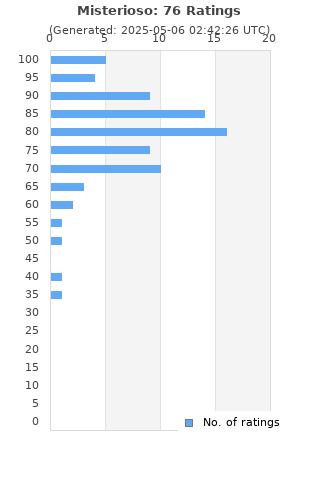 Ratings distribution