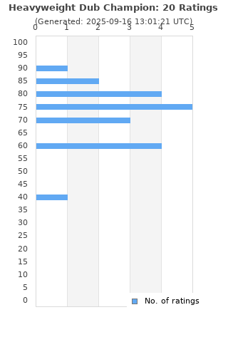 Ratings distribution