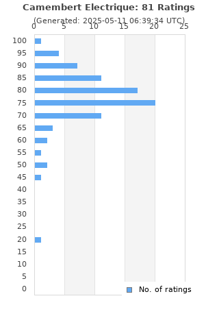 Ratings distribution