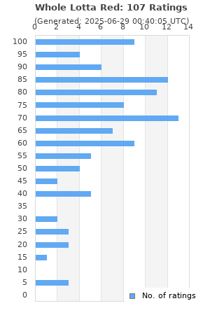 Ratings distribution