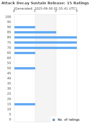 Ratings distribution