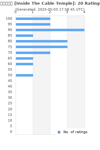 Ratings distribution