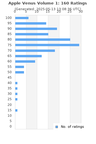 Ratings distribution